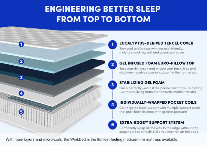 WinkBed mattress layers with text explaining features on a blue background