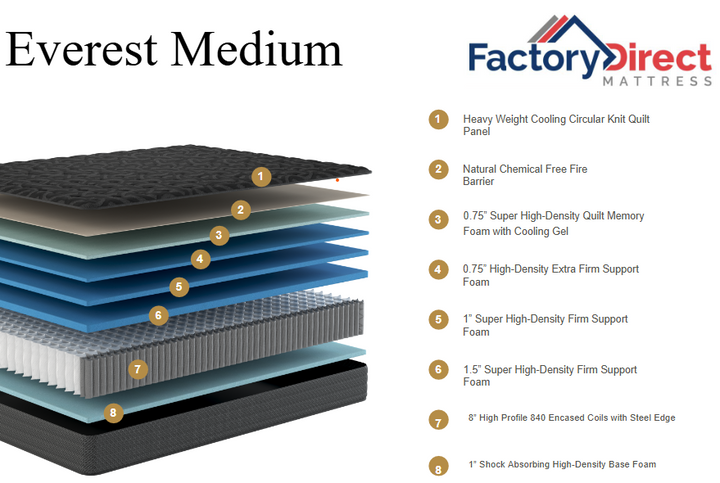 Layers of the Everest Medium mattress with Factory Direct Mattress branding