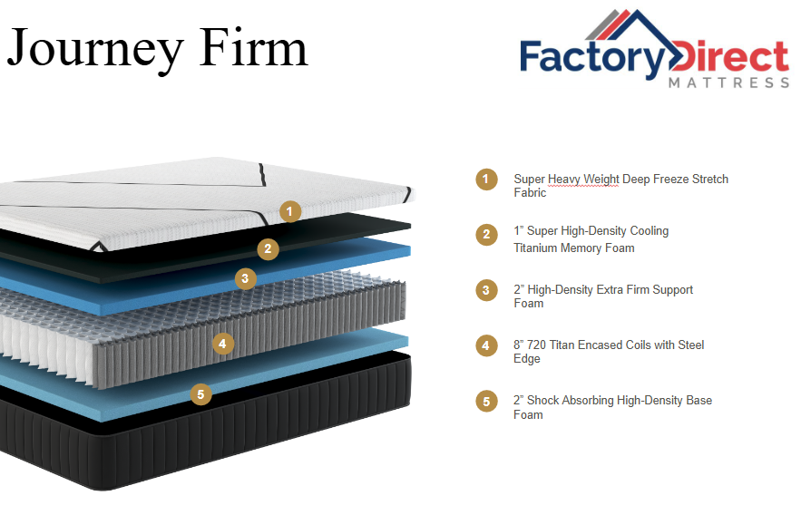 Journey Firm by Factory Direct Mattress
