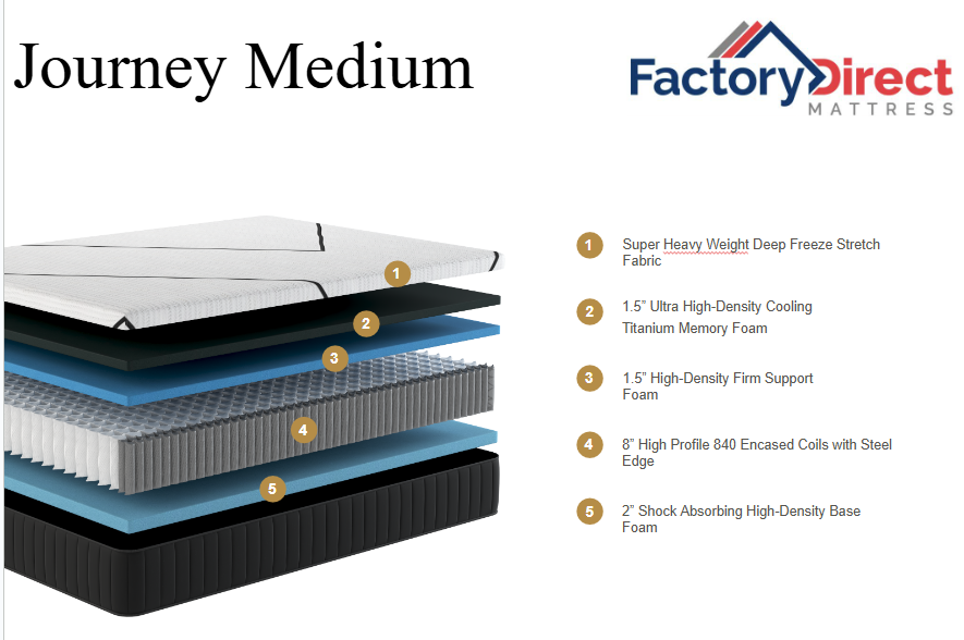 Journey Medium by Factory Direct Mattress