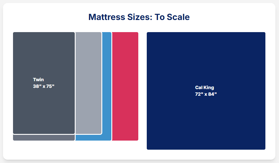 Diagram comparing Twin, Queen, King, and Cal King mattress sizes with dimensions.