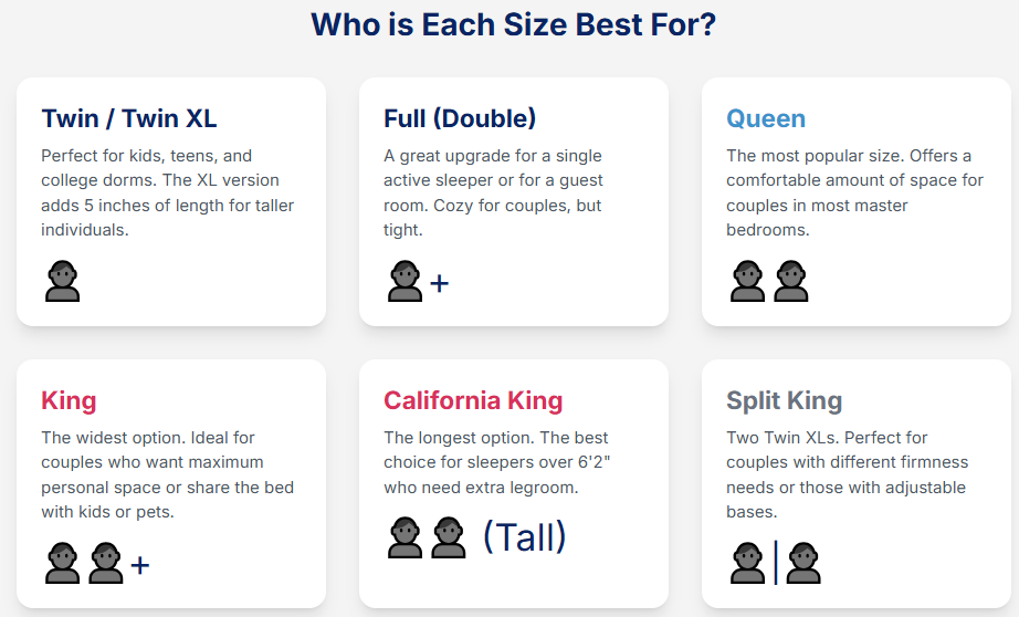 Bed size comparison chart with descriptions for different bed sizes.